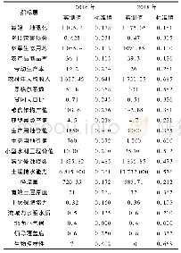 表5 下洼小流域各指标实测值与标准值