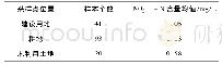 表3 不同采样点位置地下水中的NO3--N平均含量统计表