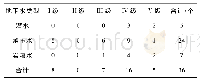 表9 不同地下水类型水质评价结果统计表