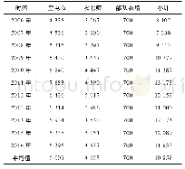 表3 奎屯市近年地下水开采量统计表