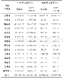 表1 辽宁省重要江河水功能区纳污能力统计表(按地级行政区计)