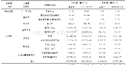表2 辽宁省重要江河水功能区纳污能力统计表(按水资源分区计)