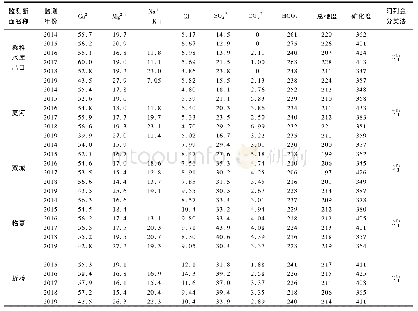 表4 各监测断面近五年的监测数据