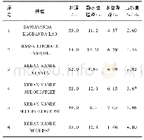 表3 部分砂岩地层的成井参数表