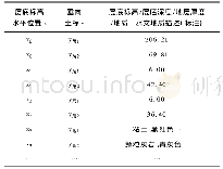 表8 综合水文地质钻孔柱状图注释投点数据表