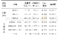 表2 各降雨过程下的水系连通度