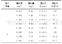 表6 选择电极检测方法下的氟化物加标回收率分析结果