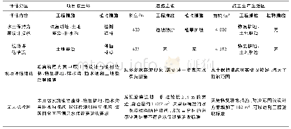 表1 水利工程建设现场评估(部分)