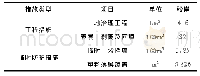 表1 主体工程水土保持防治措施工程量统计表