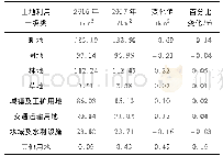 表2 福山区2016-2017土地利用变化情况