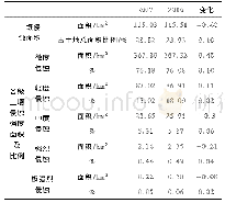 《表5 侵蚀强度统计表(2016与2017)》