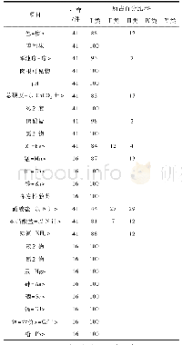 表2 地下水单项组分质量类别表