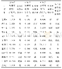 表1 烟台市矿产资源承载本底评价结果一览表