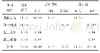 《表1 主体工程征占地统计表》