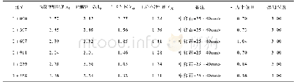 表2 堤防冲刷深度计算表