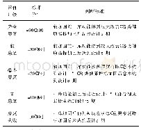 表1 各指标康复等级及判断标准