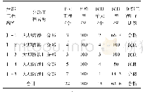 表1 大坝防渗单元工程已完工程分部及单元质量等级评定统计表