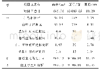 表2 围栏封育面积布置表