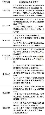 《表1 中国梦融入高校思想政治教育体系的实践机制的重点建设环节》