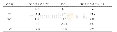 表1 共存物的影响：CdTe-Al荧光探针测定小龙虾中的恩诺沙星残留