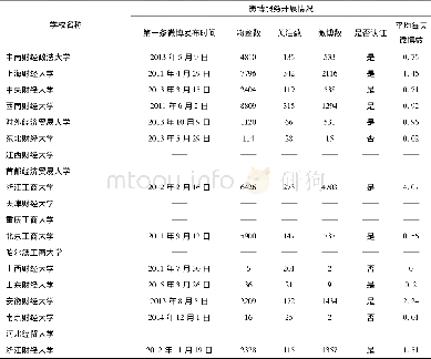 《表1 财经类高校图书馆微博服务相关数据》