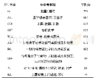 《表2 安徽省高校产学研合作申请专利IPC分类 (前10位)》