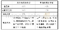 《表1 中美高校图书馆实时聊天咨询简明对比表》