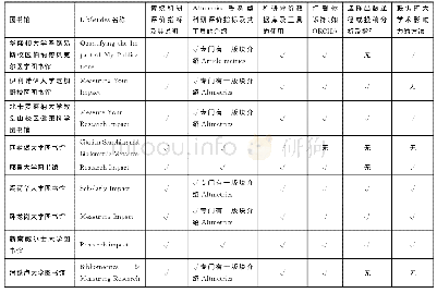 《表4 国外大学图书馆利用LibGuides的科研评价服务宣传推广》