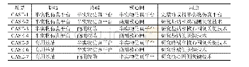 《表1 5G通信系统半物仿真平台应用场景》