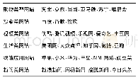 《表1 跳板网页类别：确保通信客户不停机的在线自动充和网络重定向技术研究》