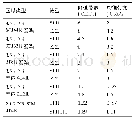 表1 5G基站空口带宽能力