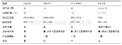 表1 N×25Gbit/s WDM方案比较