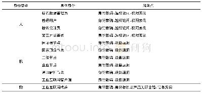 表1 标识身份安全风险：工业互联网标识解析安全风险分析模型研究