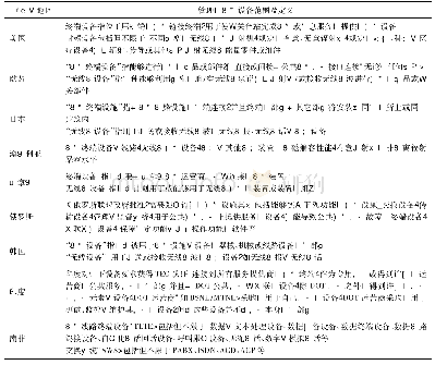 表3 部分国家和地区政府管理的电信设备范围及定义