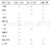 表4 部分国家和地区电信设备监管方式