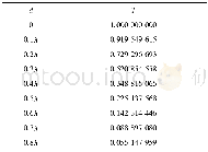 《表1 光学隧穿时透射率T与空气薄层厚度d关系》