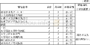 《表2 大学英语课程列表》