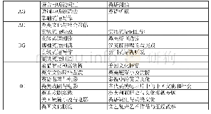 表2 北京大学大学英语课程目录