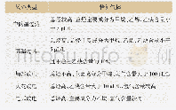 《表1 故障类型与特征气体含量的关系》