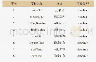 《表2 IMS CDR解密数据表主要字段》