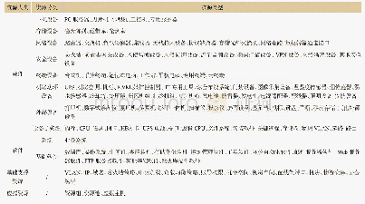 《表1 信息资源分类：基于大数据的电力信息网络智能风险预警策略研究及应用》