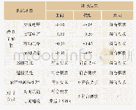 《表1 配电终端闭环联动测试结果统计》