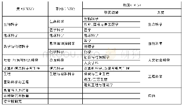 表1 美、中、德三国科研基金资助领域类型划分结构(1)