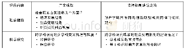 表3 交叉学科评价内容的不同维度