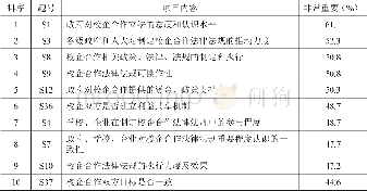 《表2-2被认为非常重要的前10个项目》