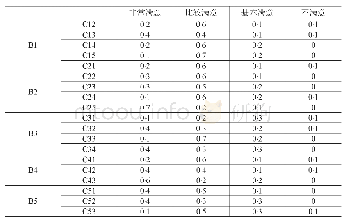 表2-2指标隶属度值：“高等职业院校企业化课堂管理的构建研究”成果报告