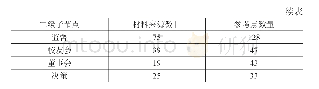 《表3-7二级子节点参考数值的描述统计表》