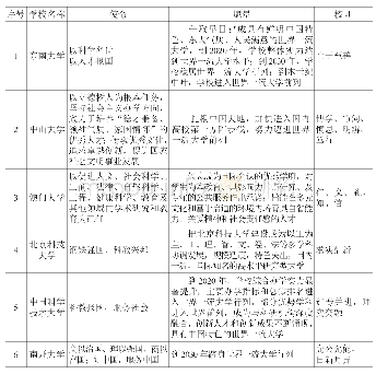 《表3-1部分大学关于“使命”“愿景”和“校训”的表述》