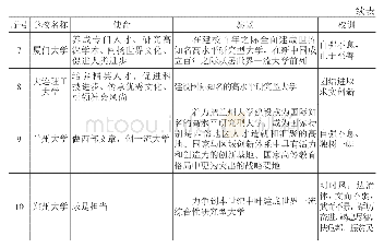 表3-1部分大学关于“使命”“愿景”和“校训”的表述