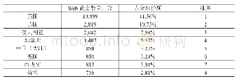 表1-1 2017年教育学论文数最多的Top20国家或地区